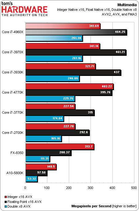 Intel Core i7 4960X EE procesor test SiSoftware Sandra 2013 wykres