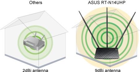 router asus rt-n14uhp pokrycie