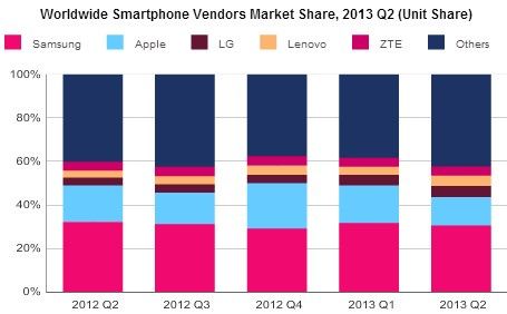 idc raport II kw. 2013 rok udział rynek smartfonów samsung apple zte lg lenovo