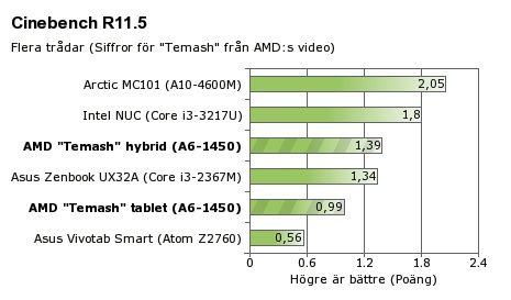 AMD APU A6-1450 Temash procesor wydajność Cinebench R11.5 wykres
