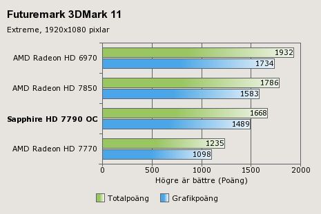 Sapphire Radeon HD 7790 Dual-X karta graficzna wydajność 3DMark 11 wykres