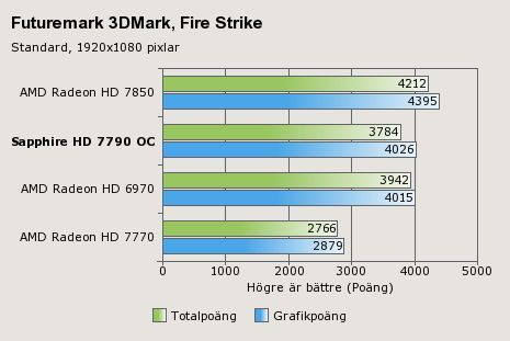 Sapphire Radeon HD 7790 Dual-X karta graficzna wydajność 3DMark Fire Strike wykres