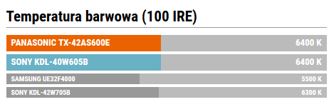 Temperatura barwowa (100 IRE)