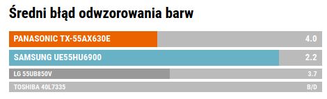 Średni błąd odwzorowania barw (CIEDE94)