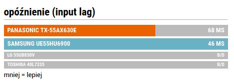 Opóźnienie - input lag (ms)