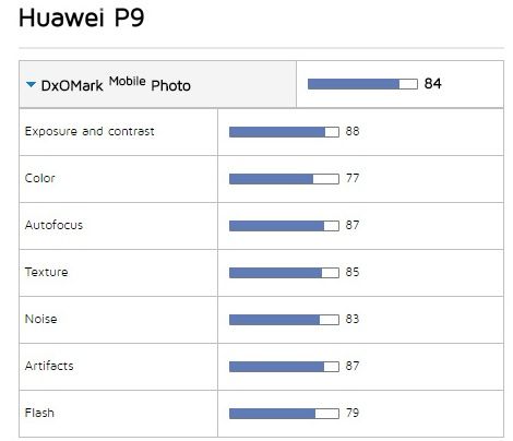 DxOMark Huawei P9