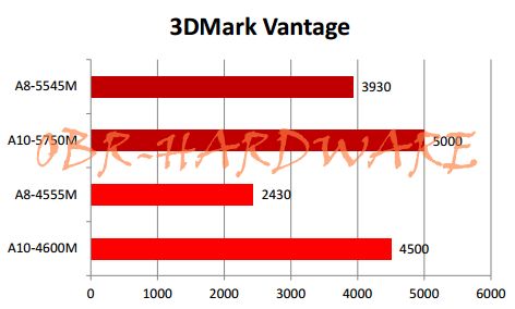 AMD APU Richland M 3DMark Vantage  wydajność wykres