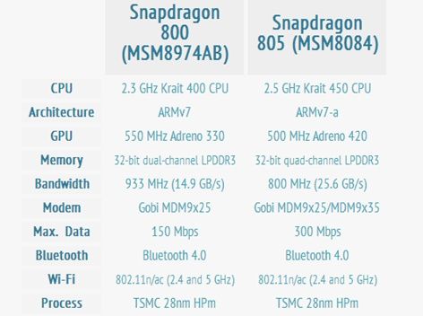 Snapdragon 805 procesor specyfikacja