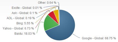 Net Marketshare wykres