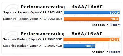 Sapphire Radeon R9 290X Vapor-X 4 GB vs 8 GB - wydajność
