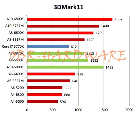AMD APU Richland 3DMark 11 wydajność wykres