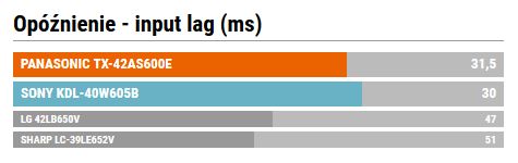 Opóźnienie - input lag (ms)