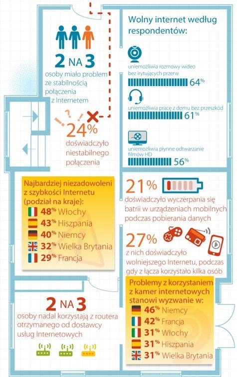 internet powodu frustracji niezadowolenie badanie europa infografika