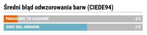 Średni błąd odwzorowania barw (CIEDE94)