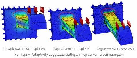Funkcja H-Adaptivity zagęszcza siatkę w miejscu kumulacji naprężeń. [źródło: Datacomp]