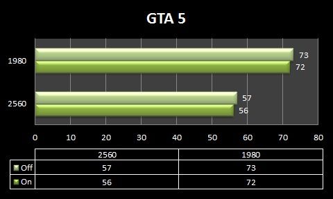 Wyłączenie NVIDIA Streamer Service - wydajność w GTA 5