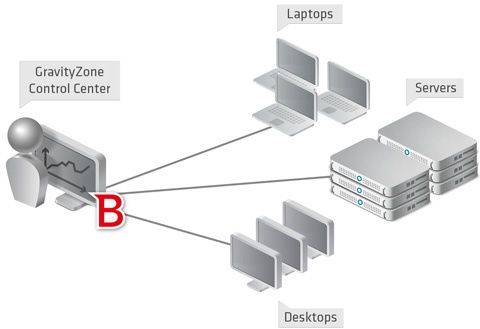 bitdefender gravityzone technologia działanie diagram