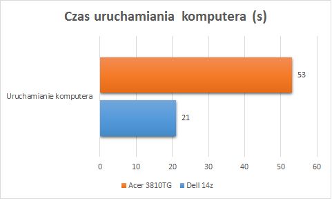 Czas uruchamiania komputera