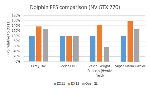 Dolphin - porównanie wydajności DirectX 11, DirectX 12 i OpenGL