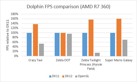 Dolphin - porównanie wydajności DirectX 11, DirectX 12 i OpenGL
