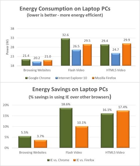Pobór energii przeglądarki laptopy