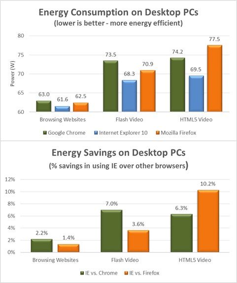 Pobór energii przeglądarki desktopy