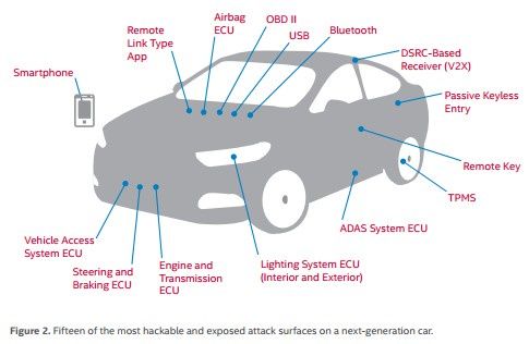Intel Connected Cars zagrożenia