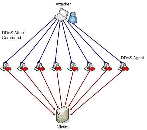 atak ddos przykład schemat