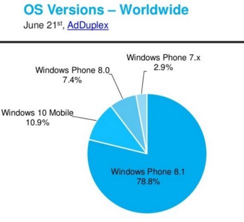 Windows 10 Mobile statystyki