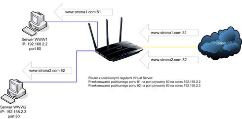 Funkcja Virtual Server