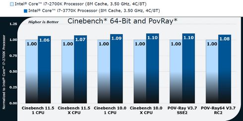 Intel ivy bridge