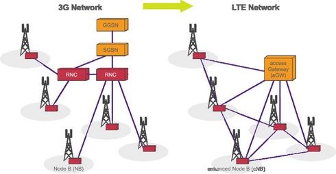 przejście z 3g na lte
