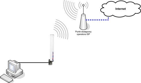 8level WRT 300 - konfiguracja