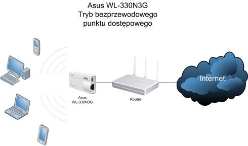 Tryb bezprzewodowego punktu dostępowego