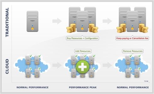 traditional vs cloud