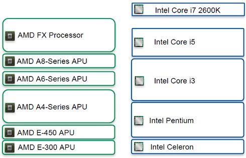 amd bulldozer procesory