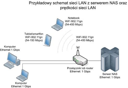 Serwer NAS