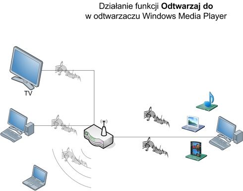 Odtwarzaj do