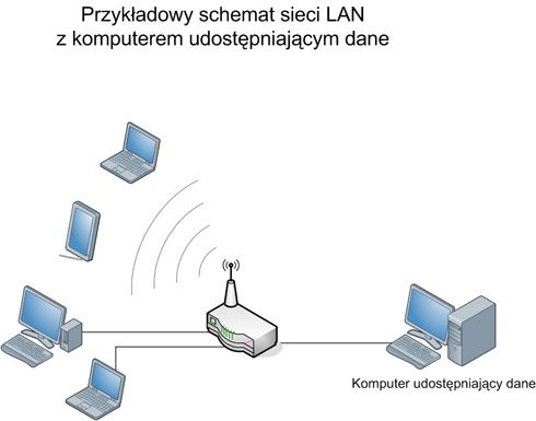 Udostępnianie komputera