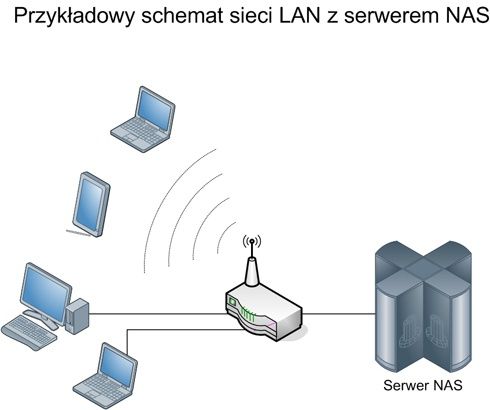 Serwer NAS