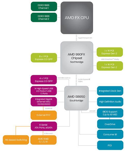 AMD chipset diagram
