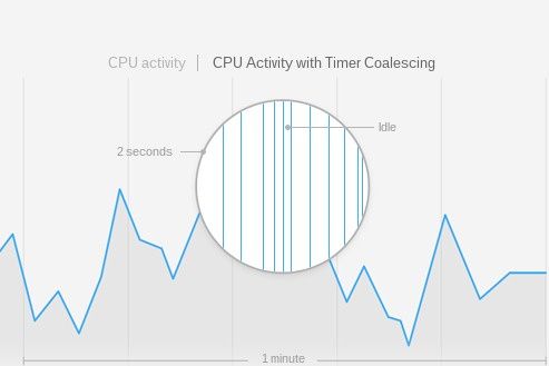 cpu timer coalescing działanie