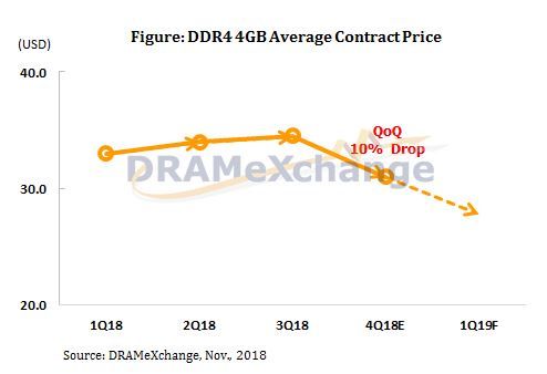 DRAMeXchange