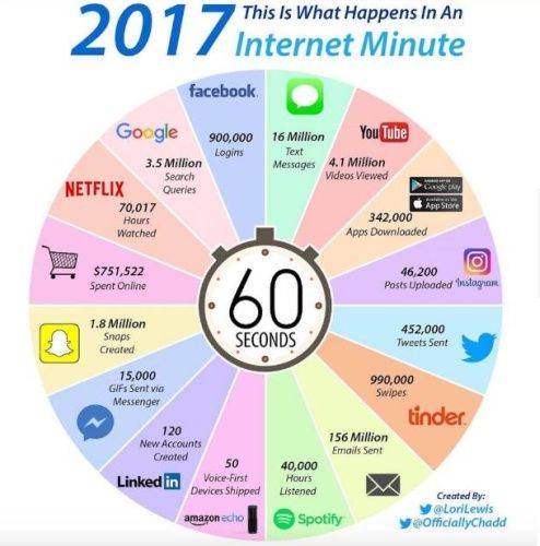Internet infografika