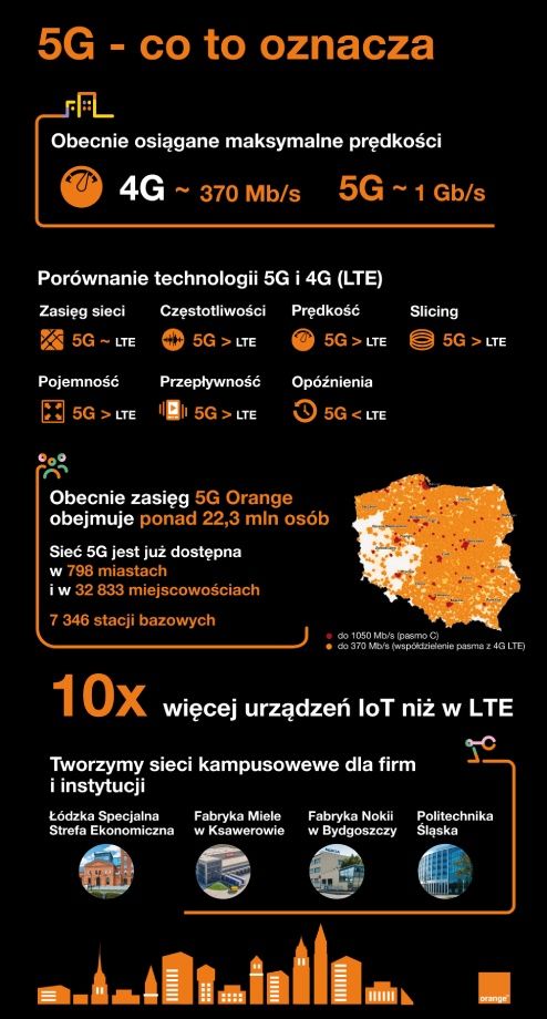 Orange 5G