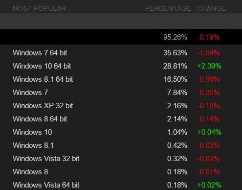 Steam systemy popularność