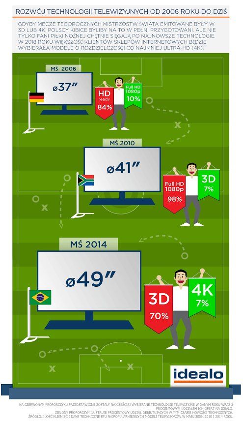 Idealo TV infografika