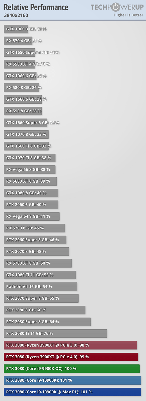 GeForce RTX 3080 - wydajność w 4K
