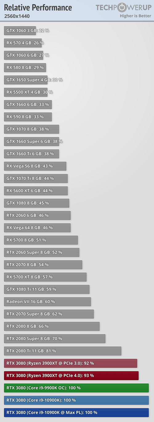 GeForce RTX 3080 - wydajność w 1440p