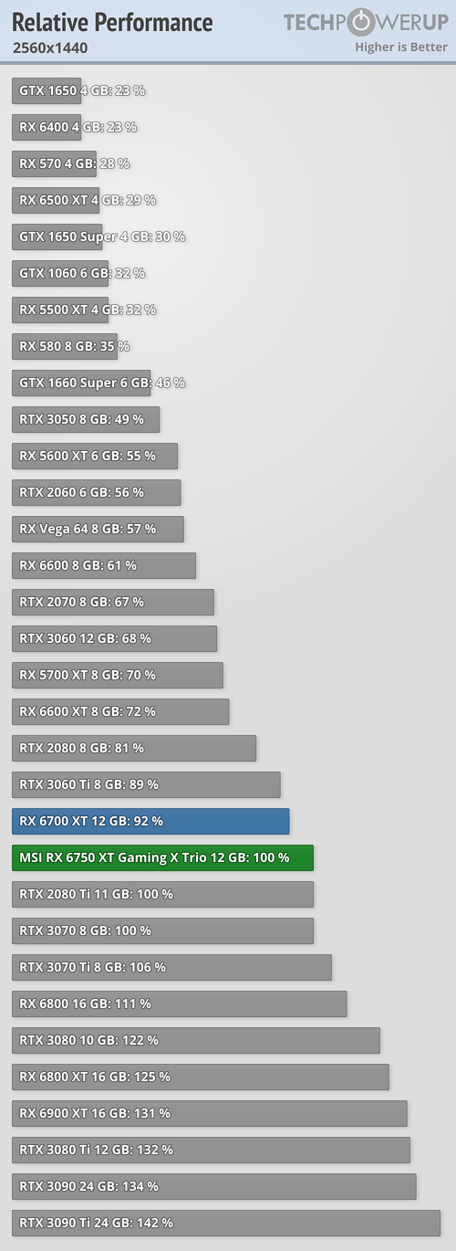 Radeon RX 6750 XT - wydajność w rozdzielczości 1440p